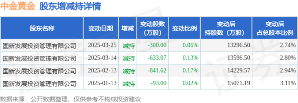 闪牛 5月8日中金黄金发生1笔大宗交易 成交金额276.03万元