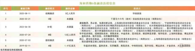 华丽家族跨界创新药：“输血”3亿的关联交易与4倍估值的“双面豪赌”