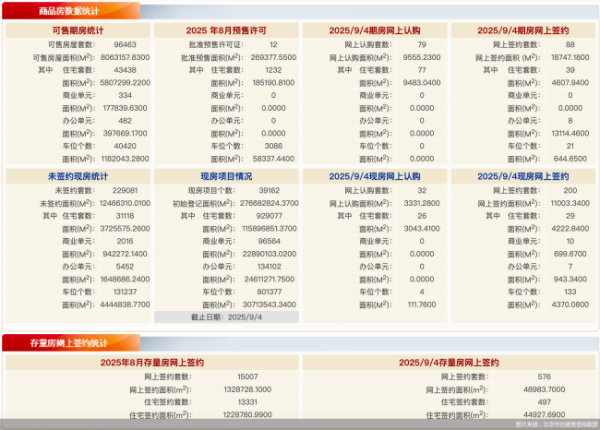 博宝配资 9月4日北京新房网签288套、二手房网签576套
